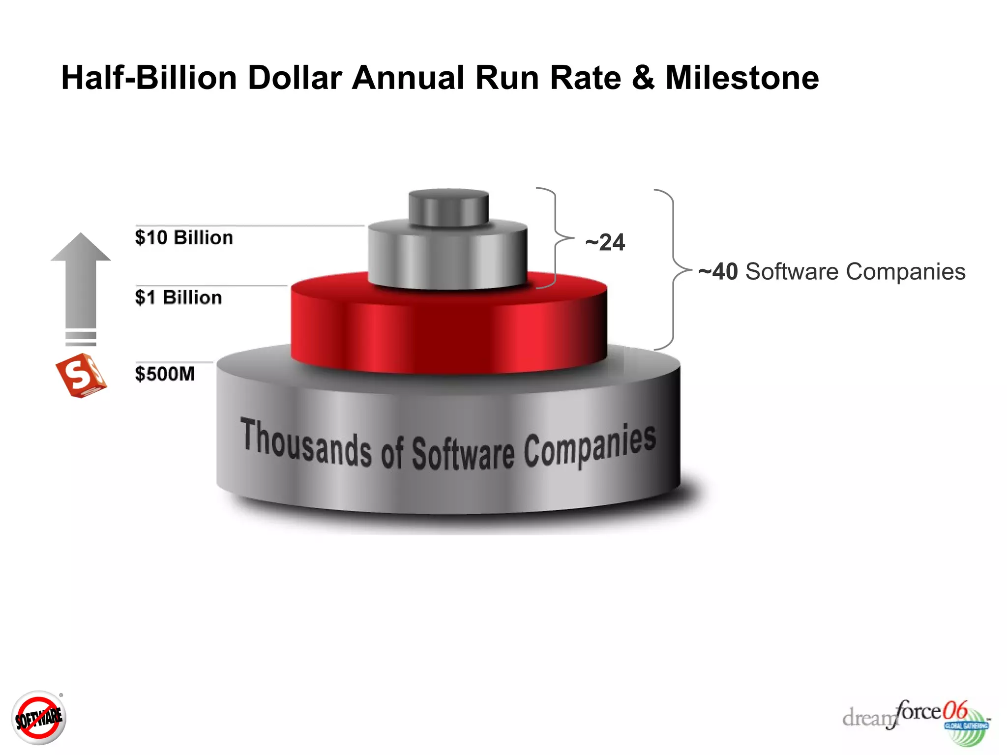 Half-Billion Dollar Annual Run Rate & Milestone ~24 ~40  Software Companies 
