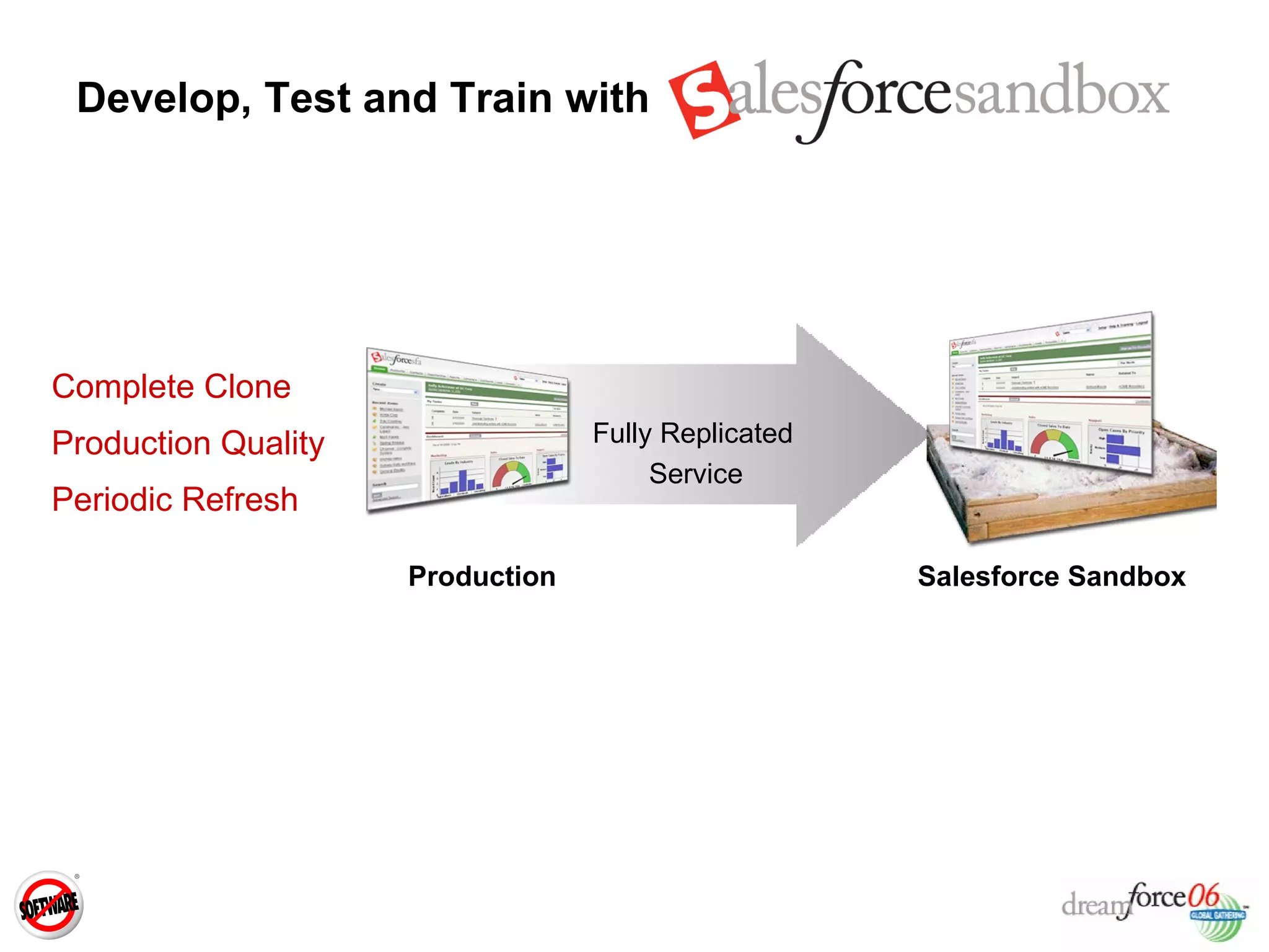 Develop, Test and Train with Complete Clone Production Quality Periodic Refresh Fully Replicated Service Production Salesforce Sandbox 