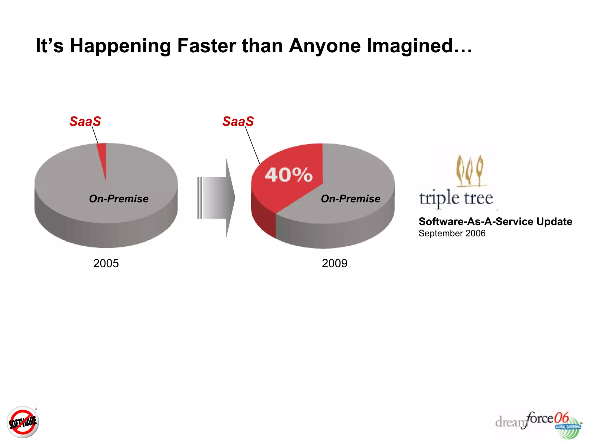 It’s Happening Faster than Anyone Imagined… SaaS Software-As-A-Service Update September 2006 2009 2005 On-Premise On-Premise SaaS 