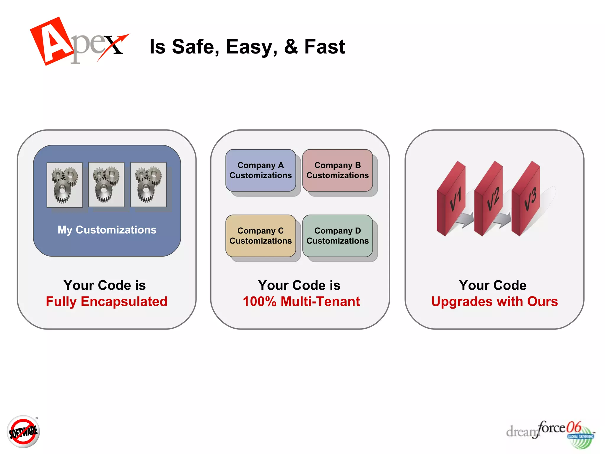 Is Safe, Easy, & Fast Your Code  Upgrades with Ours Your Code is  Fully Encapsulated My Customizations Your Code is  100% Multi-Tenant Company A Customizations Company C Customizations Company B Customizations Company D Customizations 