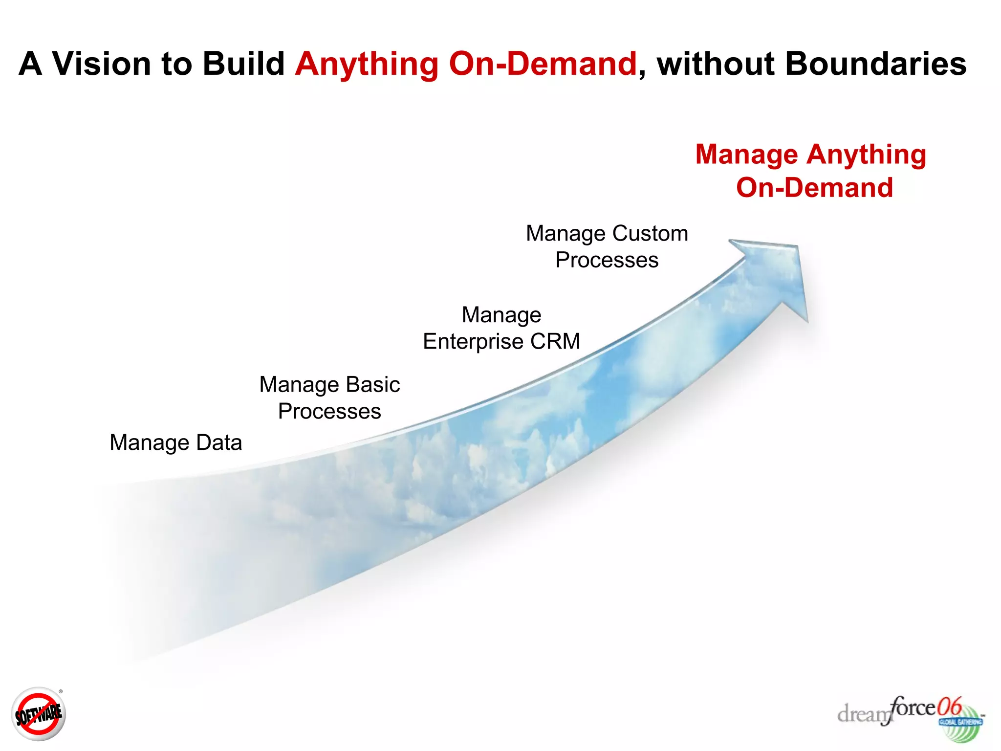 A Vision to Build  Anything On-Demand , without Boundaries Manage Data Manage Basic Processes Manage Enterprise CRM Manage Anything  On-Demand Manage Custom Processes 