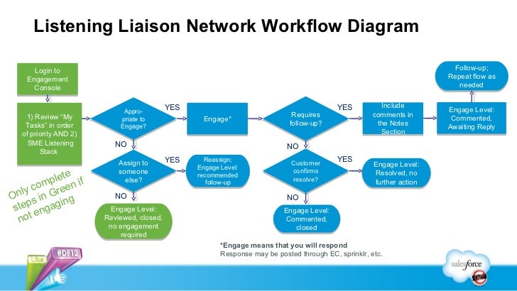 social media workflow listening liaison network workflow diagram social media workflow listening liaison network workflow diagram