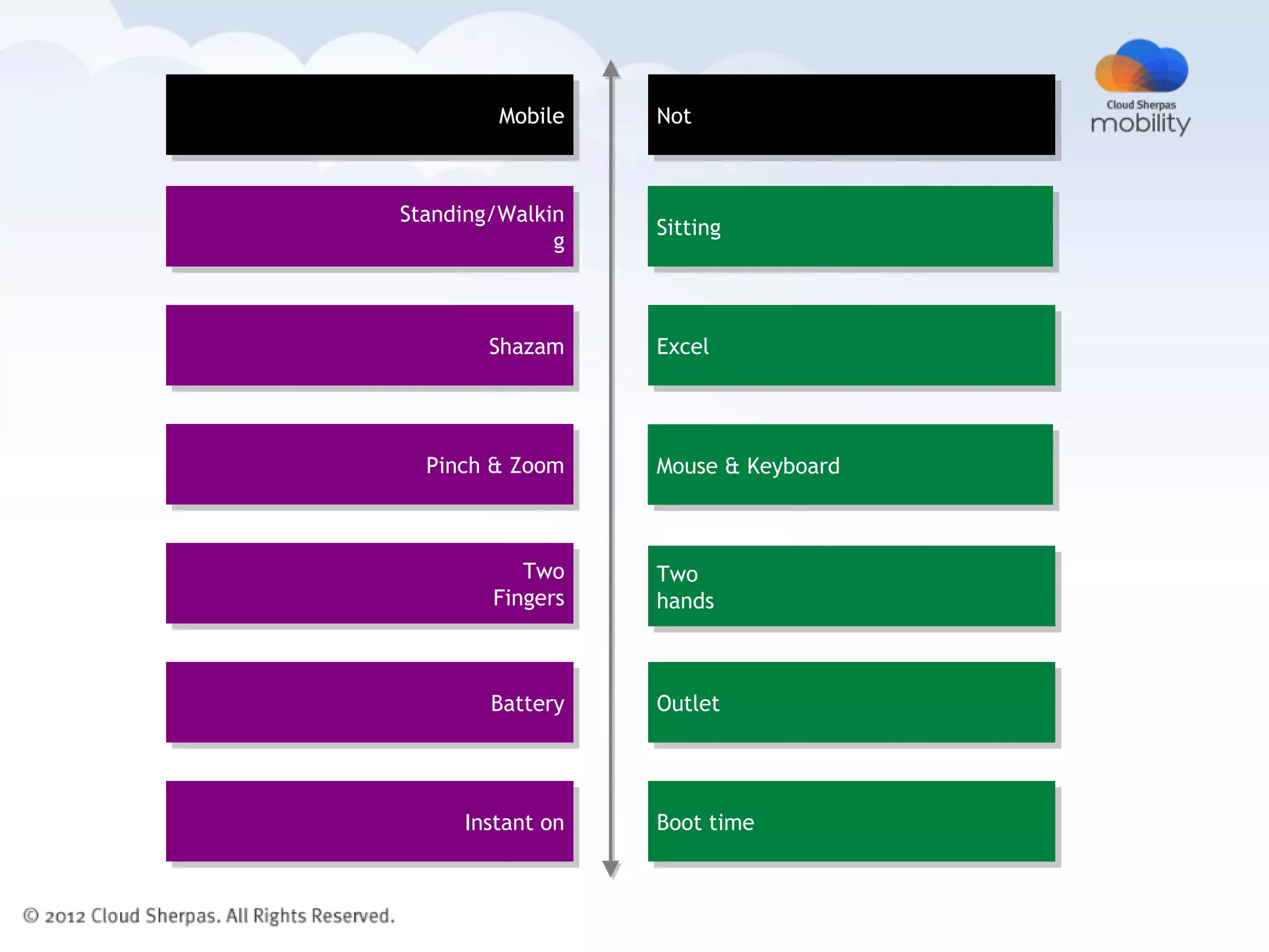 Mobile   Not



Standing/Walkin
                  Sitting
              g



        Shazam    Excel




  Pinch & Zoom    Mouse & Keyboard



           Two    Two
        Fingers   hands



        Battery   Outlet




     Instant on   Boot time
 