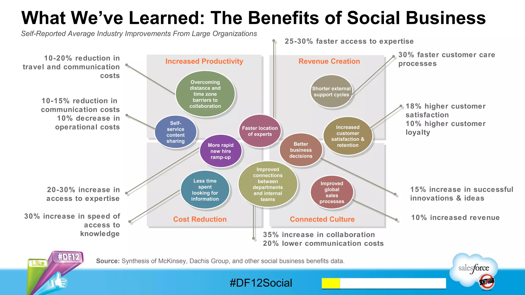 What We’ve Learned: The Benefits of Social Business
Self-Reported Average Industry Improvements From Large Organizations
                                                                                              25-30% faster access to expertise!

  10-20% reduction in travel                                                                                                     30% faster customer care
                                            Increased Productivity                               Revenue Creation                processes!
  and communication costs!

                                                       Overcoming
                                                       distance and                                    Shorter external
                                                         time zone                                     support cycles
       10-15% reduction in !                            barriers to
                                                       collaboration                                                               18% higher customer satisfaction!
      communication costs!
10% decrease in operational                                                                                                        10% higher customer!
                                              Self-                                                                                loyalty!
                     costs!                  service                       Faster location                  Increased customer
                                             content                         of experts                        satisfaction &
                                             sharing                                                             retention
                                                              More rapid                        Better
                                                               new hire                        business
                                                               ramp-up                         decisions

                                                                                Improved
                                                                               connections
                                                         Less time               between                   Improved
                                                           spent               departments
  20-30% increase in access                             looking for            and internal
                                                                                                             global                 15% increase in successful
                                                                                                             sales
                to expertise!                          information                teams                    processes                innovations & ideas!

   30% increase in speed of                    Cost Reduction                                 Connected Culture                     10% increased revenue!
                  access to!
                knowledge!                                                         35% increase in collaboration!
                                                                                   20% lower communication costs!

                     Source: Synthesis of McKinsey, Dachis Group, and other social business benefits data.


                                                                       #DF12Social
 