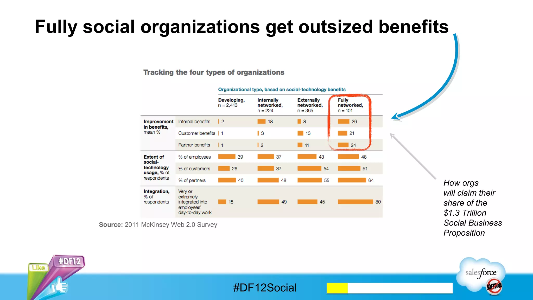 Fully social organizations get outsized benefits




                                                            How orgs
                                                            will claim their
                                                            share of the
                                                            $1.3 Trillion
       Source: 2011 McKinsey Web 2.0 Survey                 Social Business
                                                            Proposition




                                              #DF12Social
 