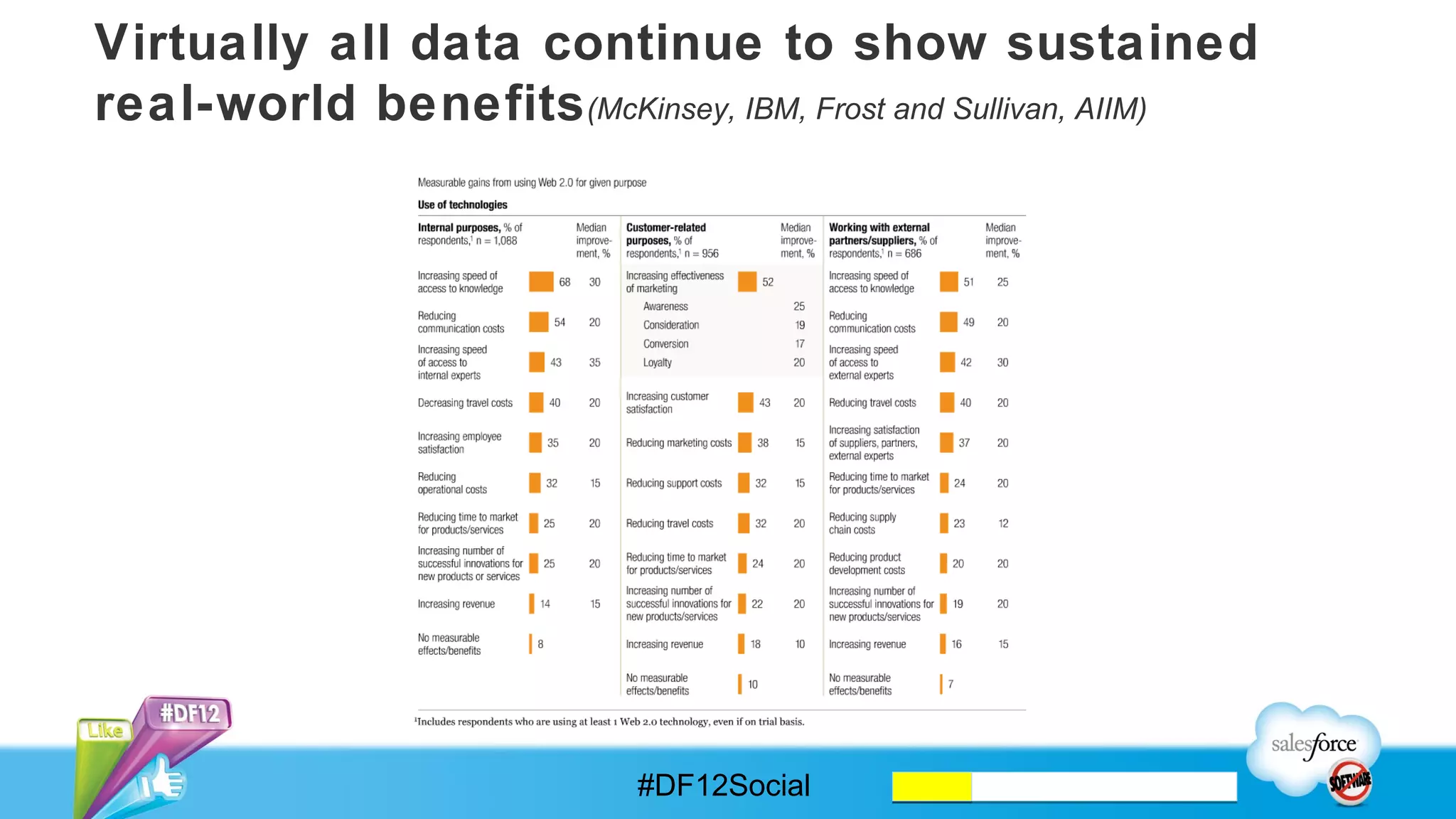 Virtually all data continue to show sustained 
real-world beneﬁts (McKinsey, IBM, Frost and Sullivan, AIIM)




                              #DF12Social
 