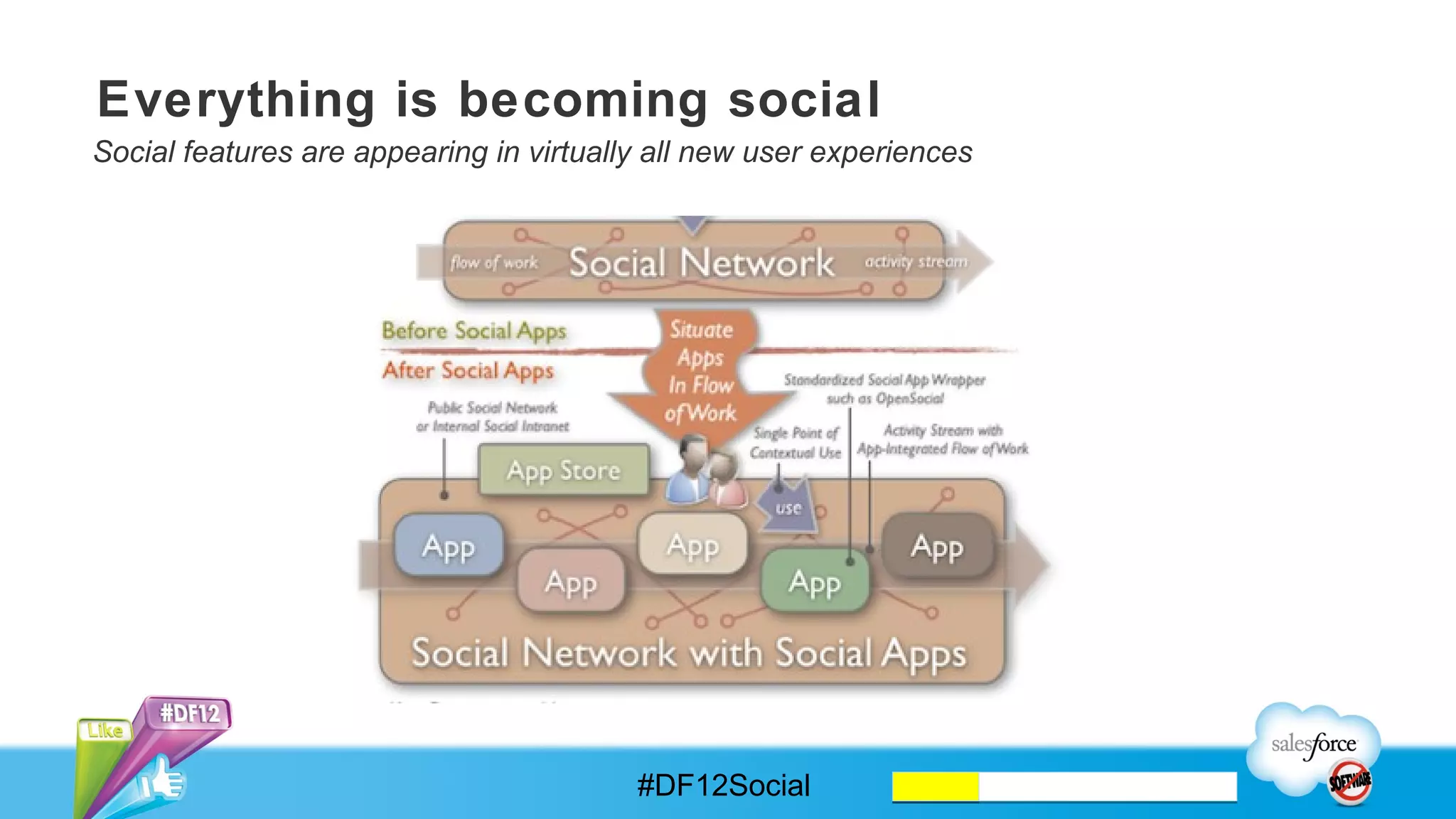 Everything is becoming social!
Social features are appearing in virtually all new user experiences




                                         #DF12Social
 