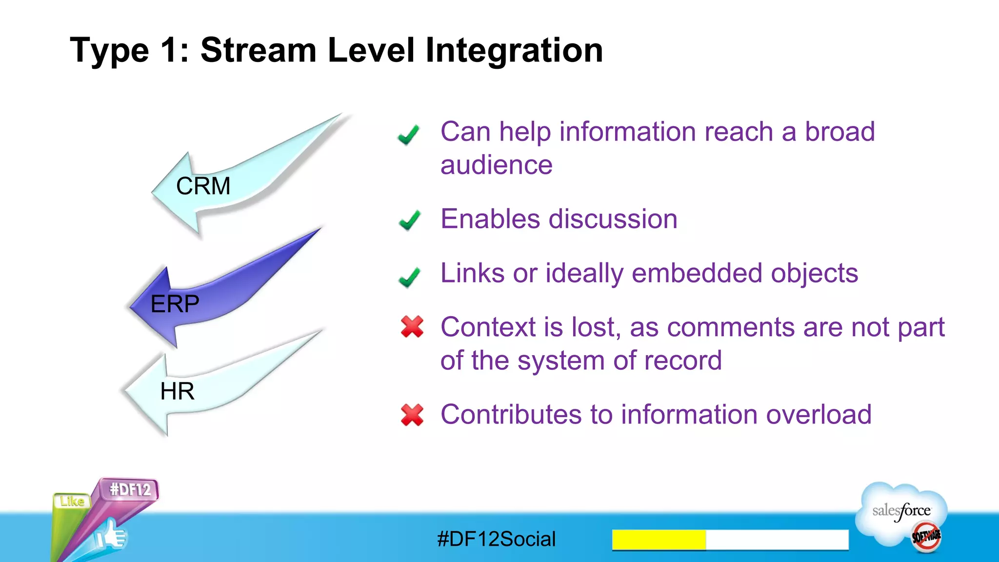 Type 1: Stream Level Integration

                      Can help information reach a broad
                      audience
      CRM
                      Enables discussion
                      Links or ideally embedded objects
    ERP
                      Context is lost, as comments are not part
                      of the system of record
     HR
                      Contributes to information overload



                     #DF12Social
 