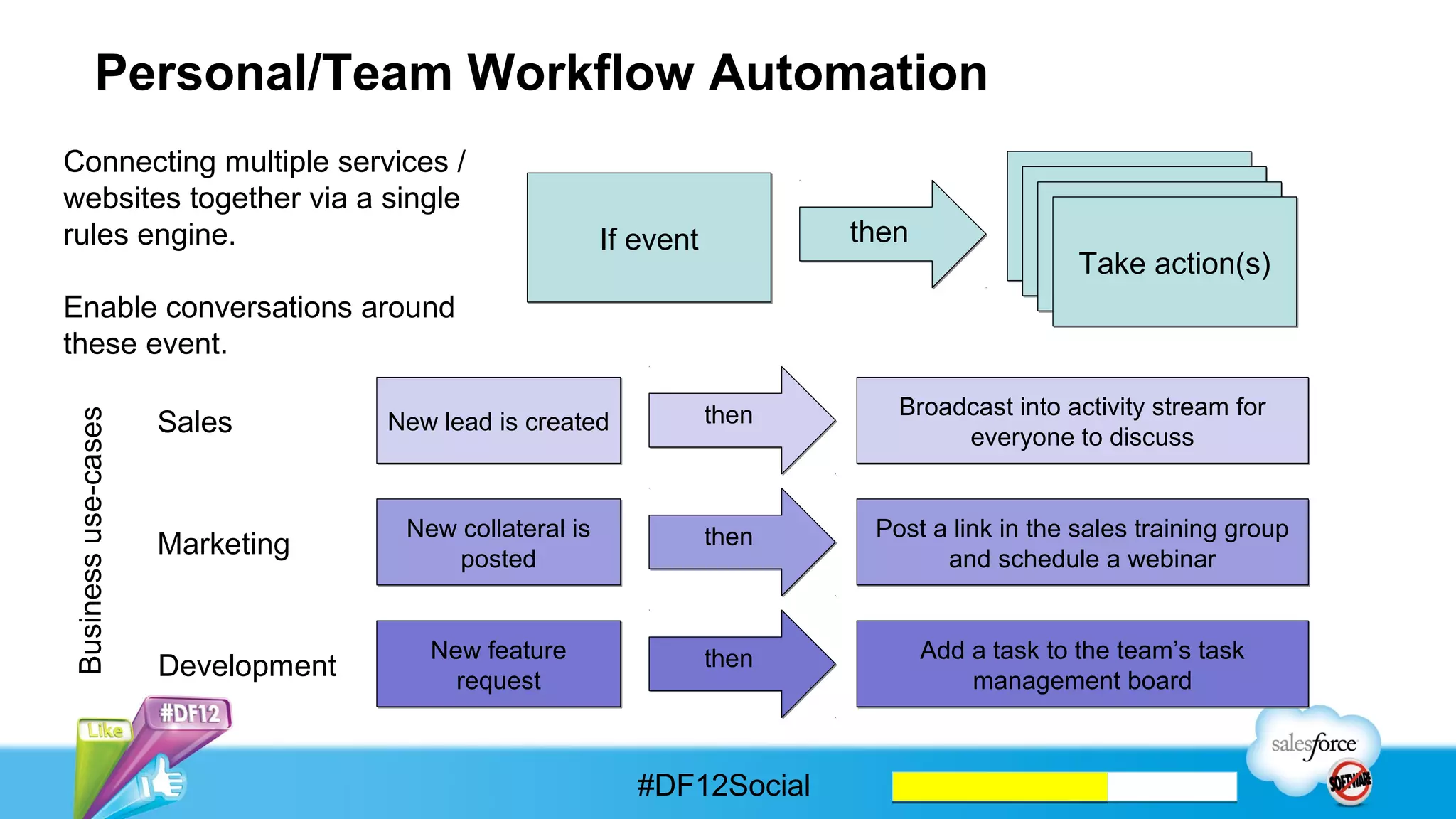 Collaborative (Micro) Applications



                                        Not just adding social to
                                       existing business process,
            blogs                           but creating new
            wikis                            applications for:
           forums
       communities                         Sales, Marketing
      activity streams                     HR, Engineering
                                               Finance




                         #DF12Social
 