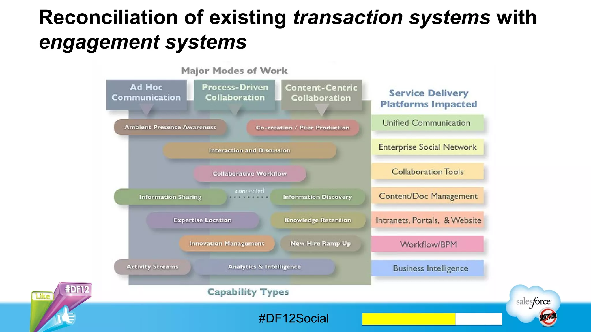 Social + Mobile = Future of User Experience


                         1 bill
                                ion 	

                                    s  mar tph
                                                 ones	

(
                                                           2012)	



      Smart Mobile	

                                                            Converged
                                                                                  “SoMo”	

                                                                      2012)	

                                                           u sers	

(
                                                m   edia
                              billio    s l
                                     n 	

 ocia
                        1.4



      Social Media	

                                                            + Location-based services	

                                                                                 + All apps mobile	

                                                                                 + All apps with social features	

                                                                                 + Disposal mobile social networks	

                                                                                 + Sensors, NFC + social = possibilities	



                                          #DF12Social
 