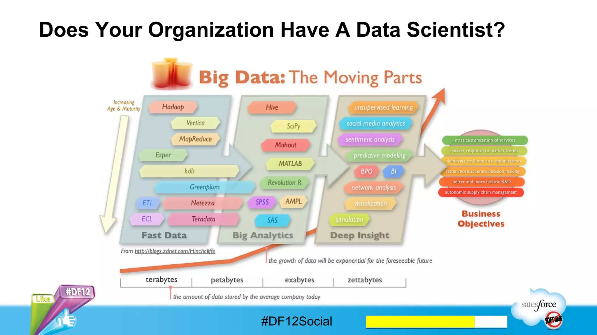 Big data + social media = business value




                      #DF12Social
 