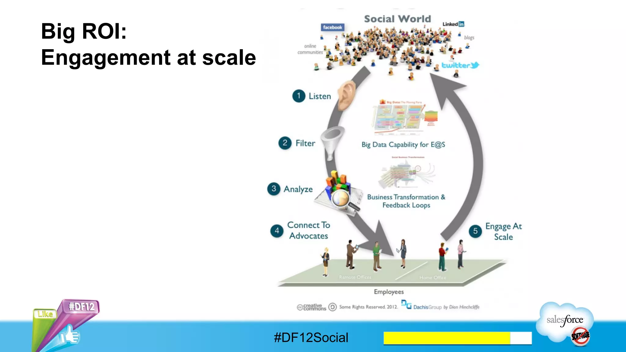 Cost-effective scale:
Strategic mobilization enterprise advocates




                      #DF12Social
 