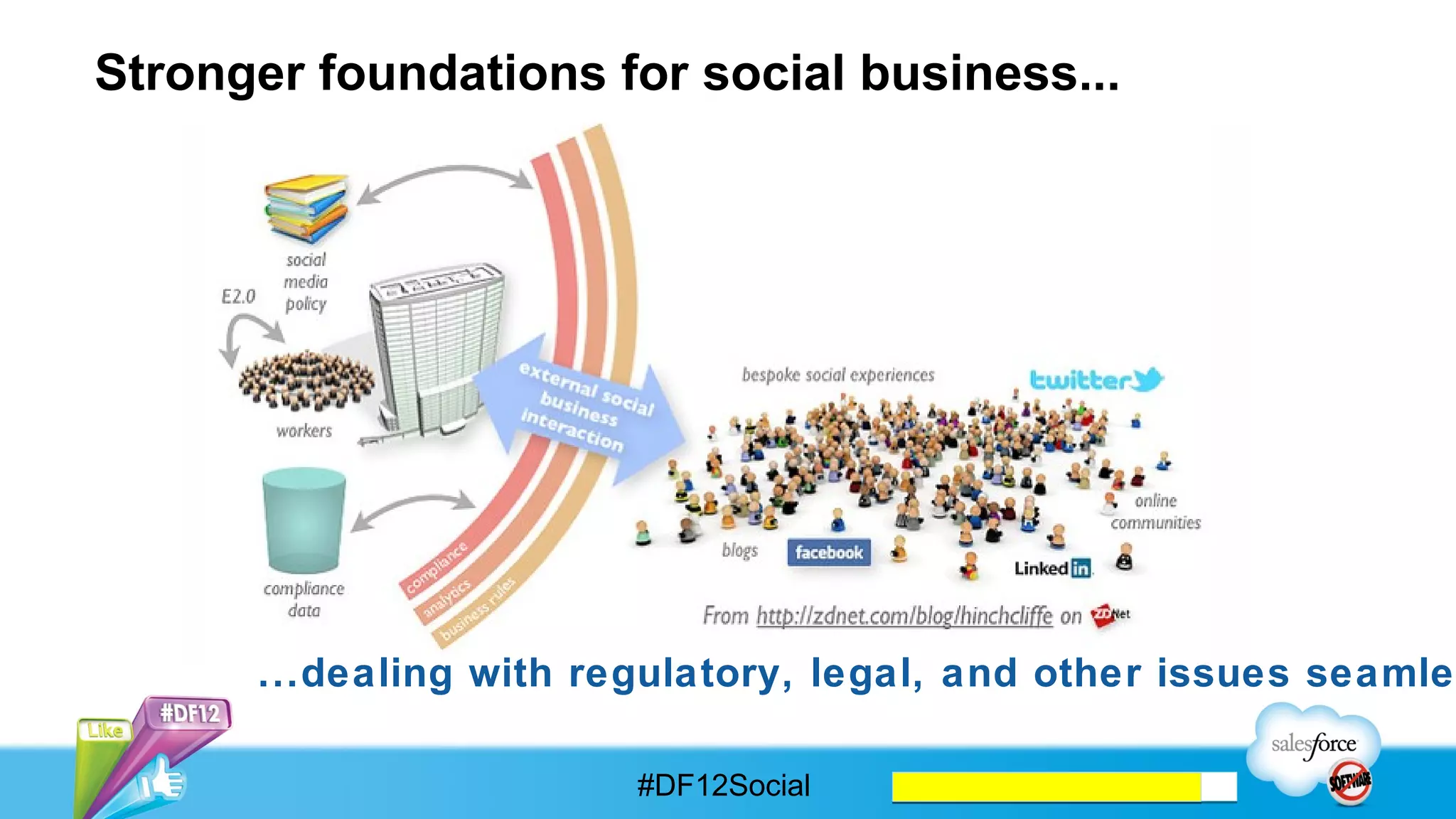 Enterprise-wide organization around social business

                           •  CMO?
                           •  Corporate Communications?
                           •  Human Resources?
                           •  IT Dept?
                          Where then?
                           •  Social Business Office
                           •  Triumvirate




                     #DF12Social
 