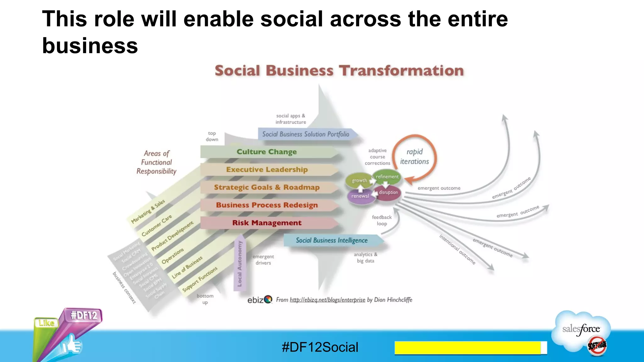 Social as an integrated part of digital strategy




                       #DF12Social
 