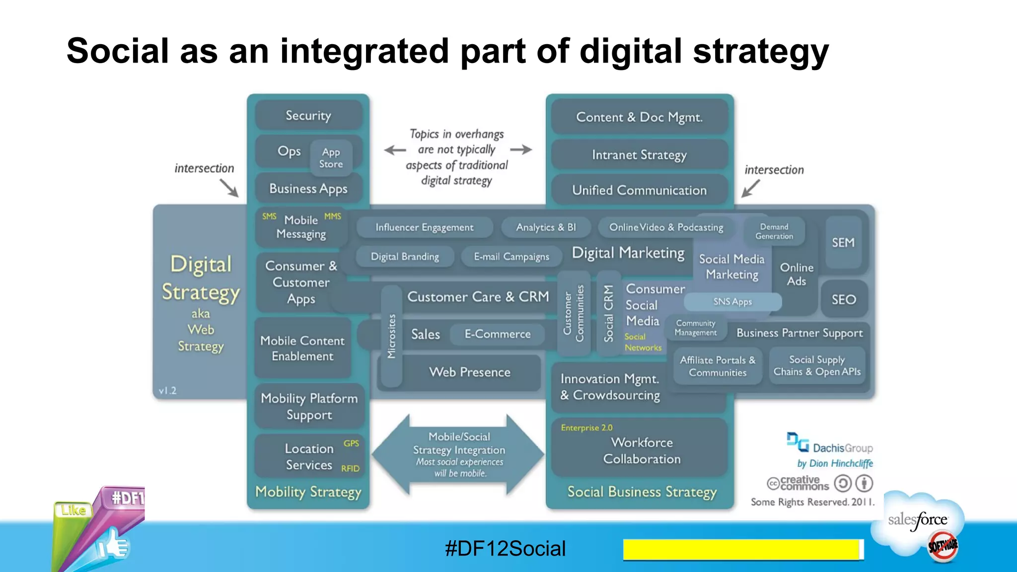 Conclusion


      The future of social business is…..


                  Business!




                   #DF12Social
 