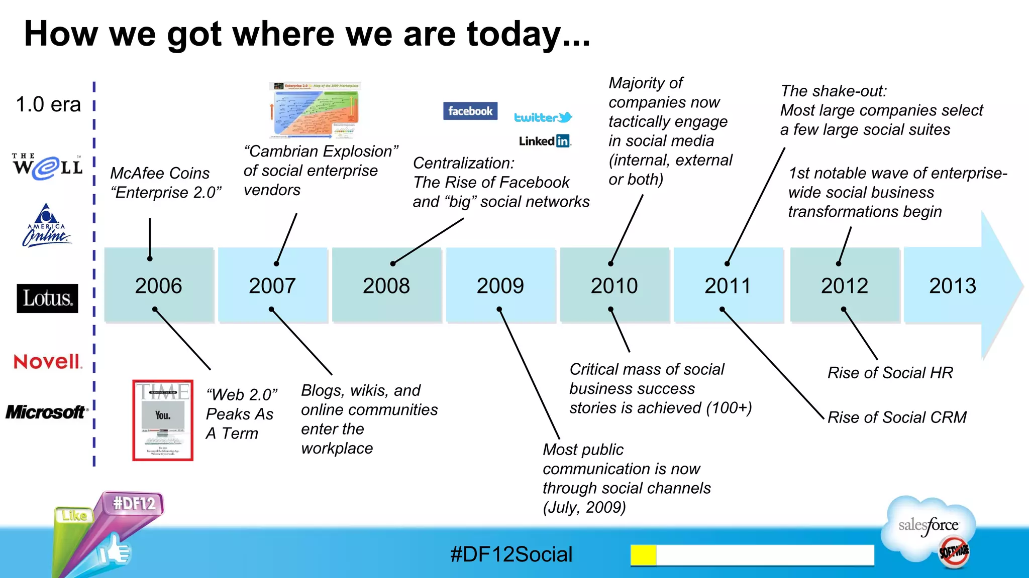How we got where we are today...
                                                                              Majority of            The shake-out:
1.0 era                                                                       companies now          Most large companies select
                                                                              tactically engage      a few large social suites
                                                                              in social media
                             “Cambrian Explosion”
                                                  Centralization:             (internal, external
          McAfee Coins       of social enterprise                                                     1st notable wave of enterprise-
                                                  The Rise of Facebook        or both)
          “Enterprise 2.0”   vendors                                                                  wide social business
                                                  and “big” social networks
                                                                                                      transformations begin



             2006             2007           2008           2009           2010             2011          2012           2013


                                                                        Critical mass of social            Rise of Social HR
                       “Web 2.0”     Blogs, wikis, and                  business success
                       Peaks As      online communities                 stories is achieved (100+)
                                                                                                           Rise of Social CRM
                       A Term        enter the
                                     workplace                      Most public
                                                                    communication is now
                                                                    through social channels
                                                                    (July, 2009)


                                                          #DF12Social
 