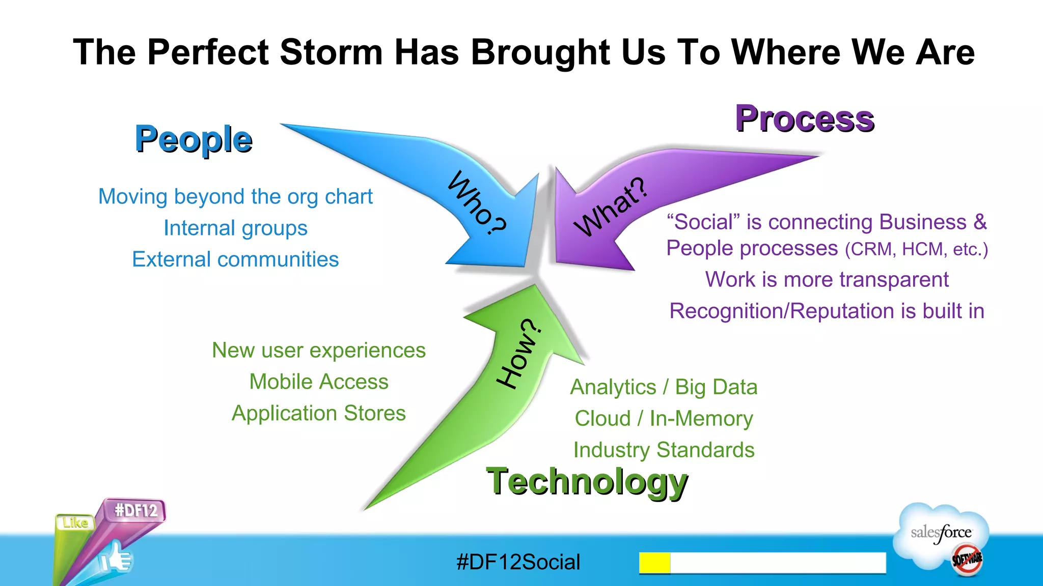 The Perfect Storm Has Brought Us To Where We Are
                                                              Process
    People
 Moving beyond the org chart
       Internal groups                                “Social” is connecting Business &
                                                      People processes (CRM, HCM, etc.)
   External communities
                                                          Work is more transparent
                                                       Recognition/Reputation is built in
            New user experiences
               Mobile Access                 Analytics / Big Data
             Application Stores              Cloud / In-Memory
                                             Industry Standards
                                     Technology

                                   #DF12Social
 