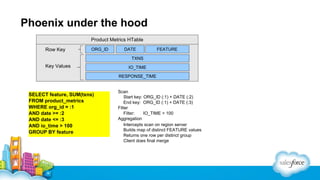 Phoenix - A High Performance Open Source SQL Layer over HBase | PDF