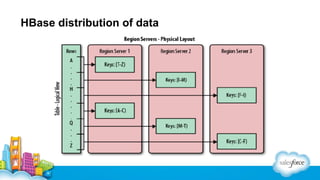 Phoenix - A High Performance Open Source SQL Layer over HBase | PDF