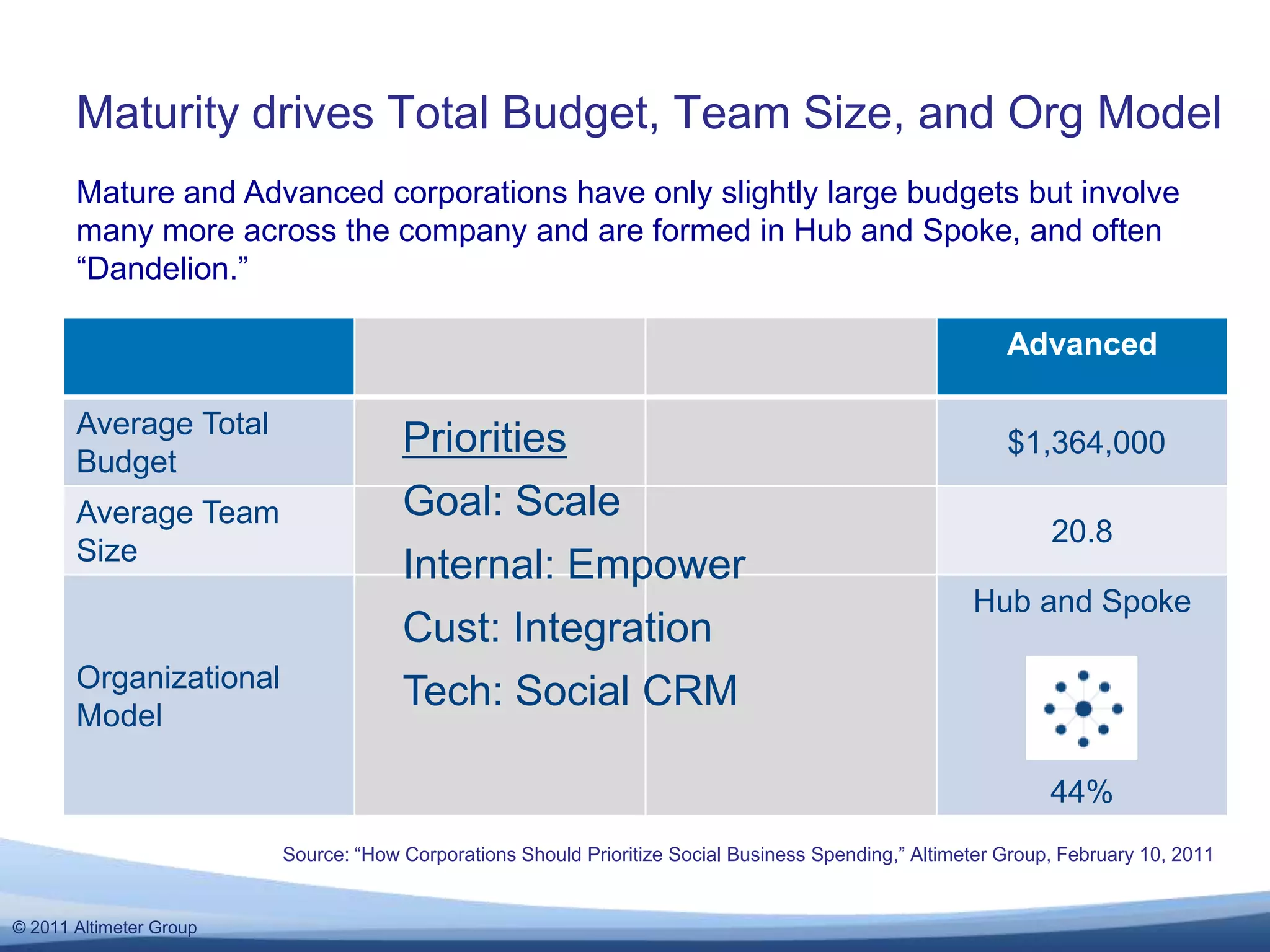 Maturity drives Total Budget, Team Size, and Org ModelSource: “How Corporations Should Prioritize Social Business Spending,” Altimeter Group, February 10, 2011Mature and Advanced corporations have only slightly large budgets but involve many more across the company and are formed in Hub and Spoke, and often “Dandelion.” PrioritiesGoal: ScaleInternal: EmpowerCust: IntegrationTech: Social CRM 