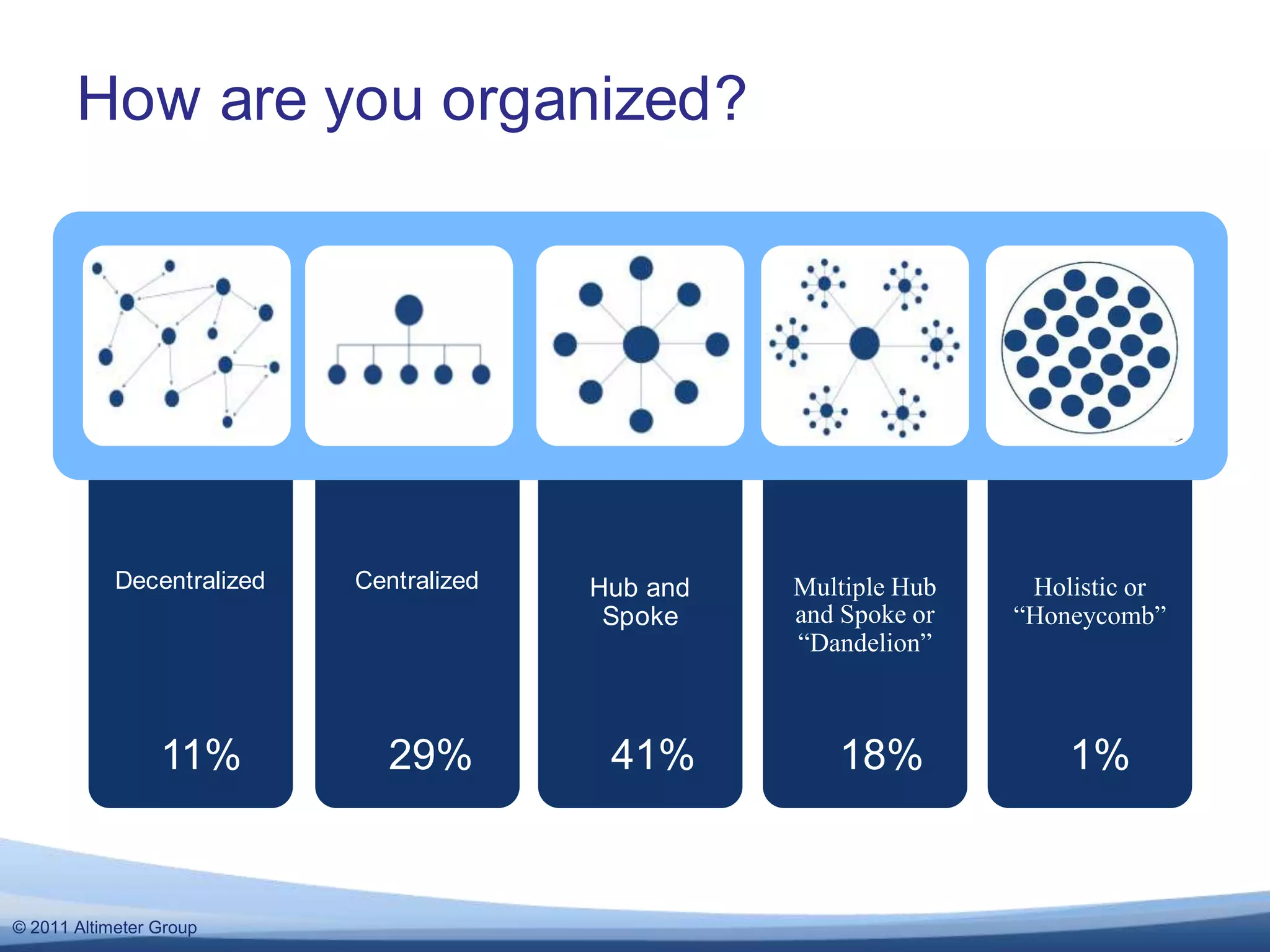 How are you organized?11%29%41%18%1%