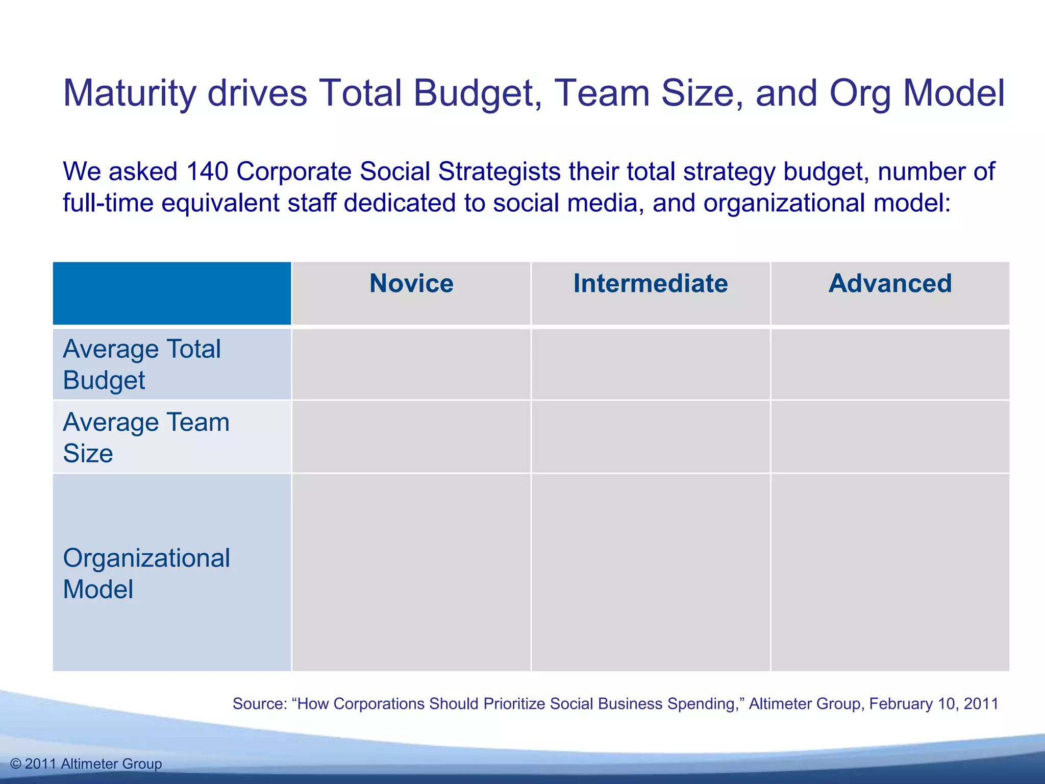 Maturity drives Total Budget, Team Size, and Org ModelWe asked 140 Corporate Social Strategists their total strategy budget, number of full-time equivalent staff dedicated to social media, and organizational model:Source: “How Corporations Should Prioritize Social Business Spending,” Altimeter Group, February 10, 2011