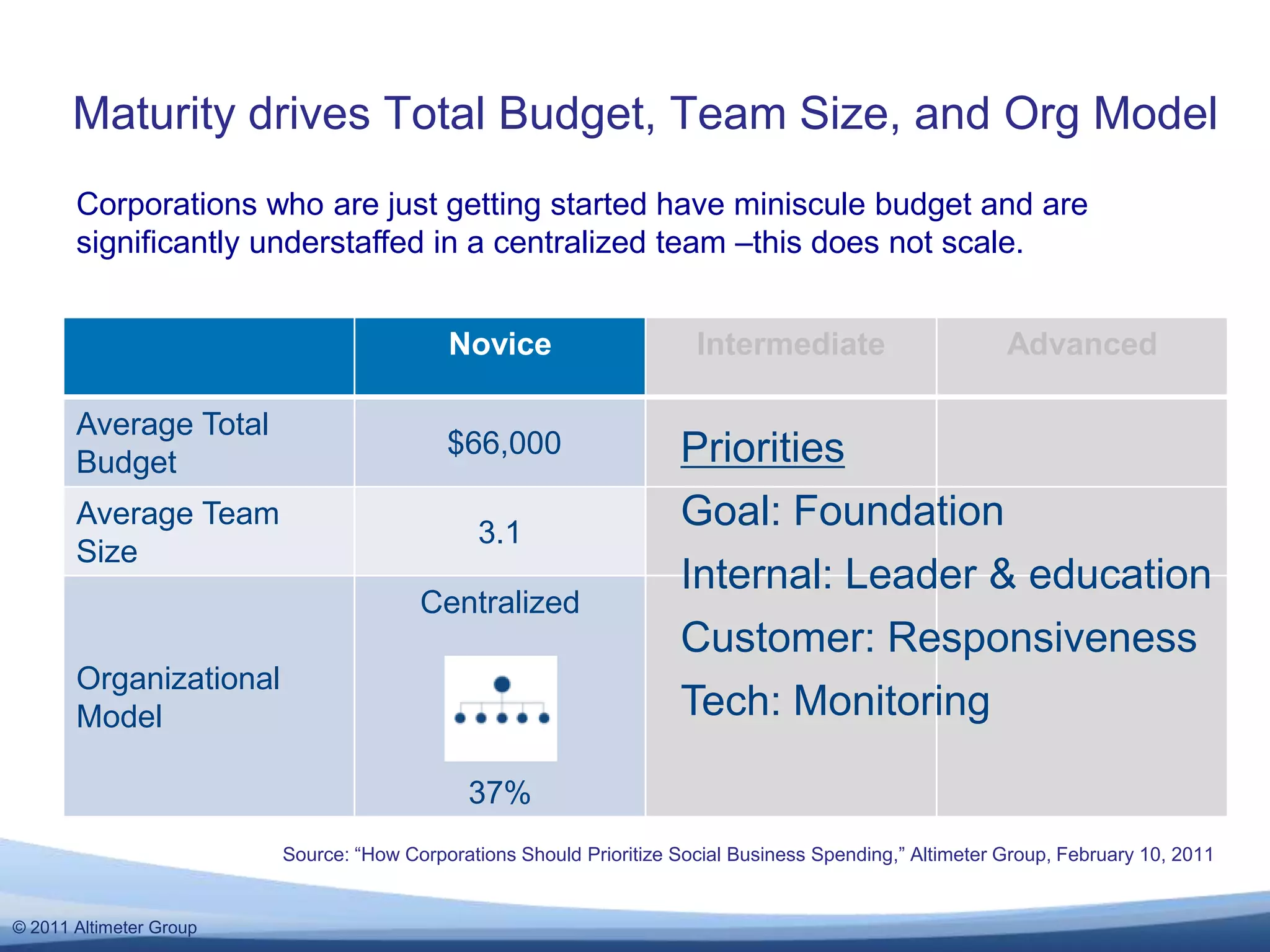 Maturity drives Total Budget, Team Size, and Org ModelSource: “How Corporations Should Prioritize Social Business Spending,” Altimeter Group, February 10, 2011Corporations who are just getting started have miniscule budget and are significantly understaffed in a centralized team –this does not scale.PrioritiesGoal: FoundationInternal: Leader & educationCustomer: ResponsivenessTech: Monitoring 