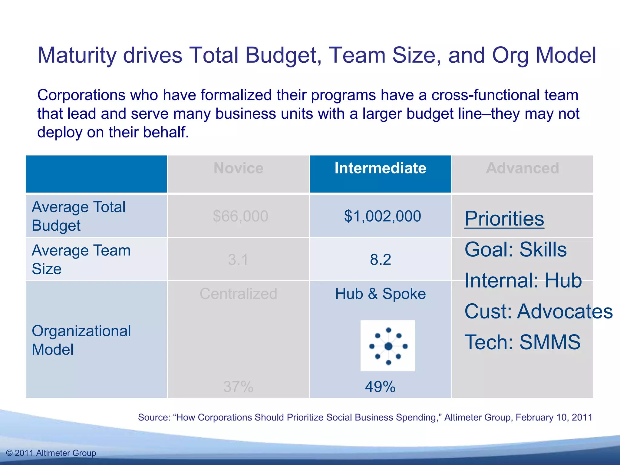 Maturity drives Total Budget, Team Size, and Org ModelSource: “How Corporations Should Prioritize Social Business Spending,” Altimeter Group, February 10, 2011Corporations who have formalized their programs have a cross-functional team that lead and serve many business units with a larger budget line–they may not deploy on their behalf.PrioritiesGoal: SkillsInternal: HubCust: AdvocatesTech: SMMS 