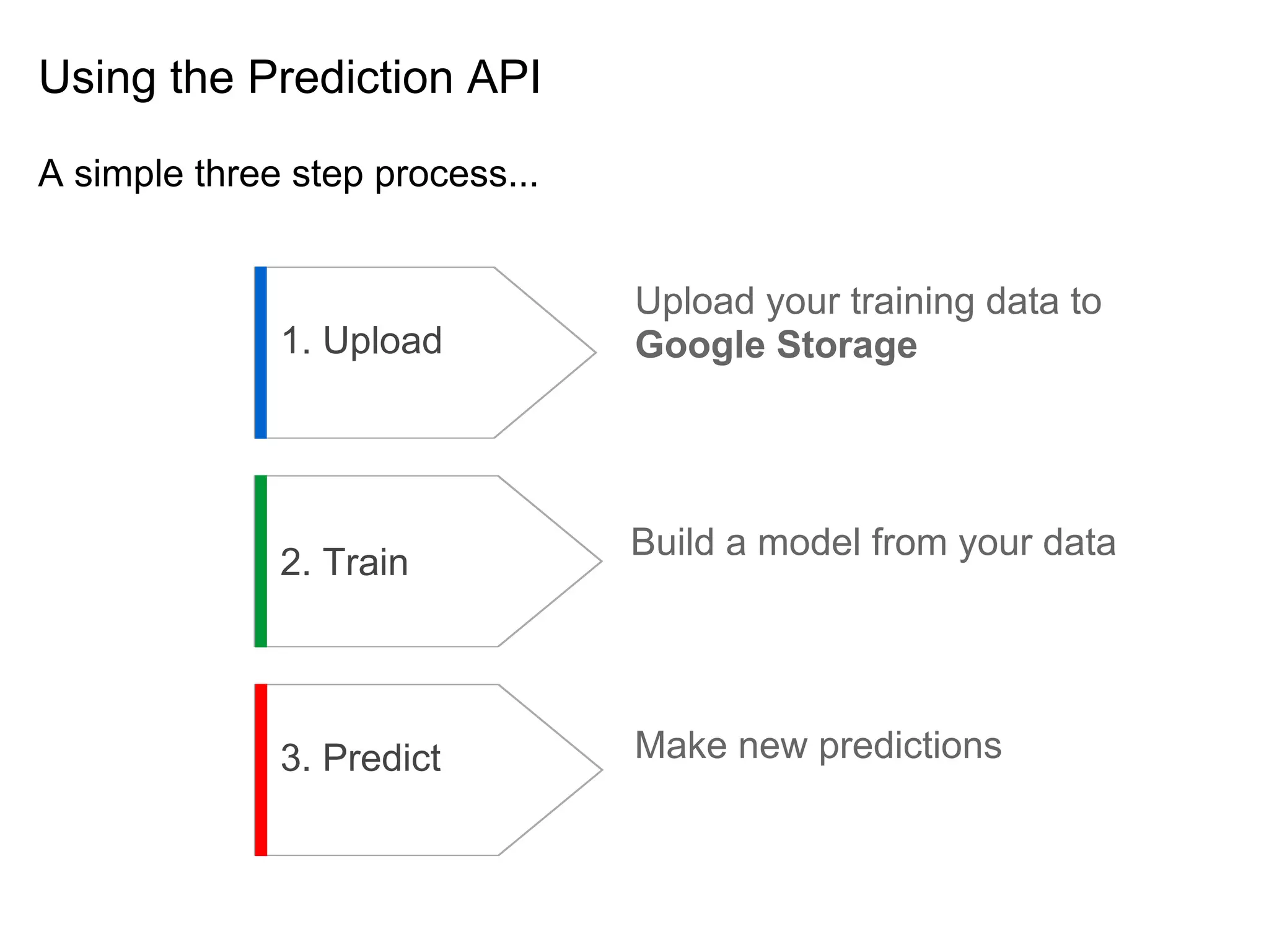 Using the Prediction API

A simple three step process...


                                 Upload your training data to
              1. Upload          Google Storage




                                 Build a model from your data
              2. Train




              3. Predict         Make new predictions
 