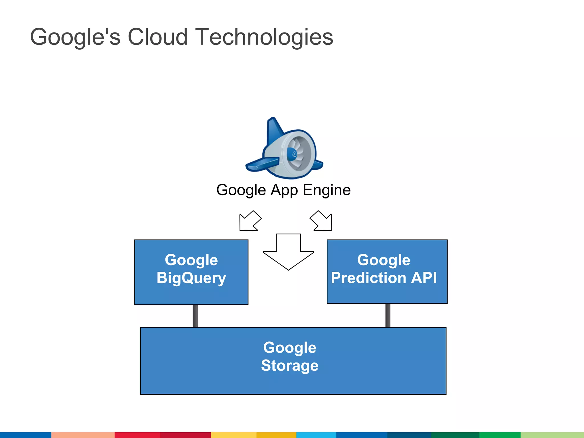 Google's Cloud Technologies




                 Google App Engine



            Google                 Google
           BigQuery             Prediction API



                      Google
                      Storage
 