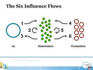 The Six Influence Flows//The Business of InfluenceThe Business of Influence, Philip Sheldrake, Wiley, 201128