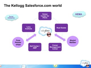 The Kellogg Salesforce.com world

                                                Heizer                                HEMA
    Social                                     Center for
  Enterprise                                     PEVC




                           Levy
                                                                  Real Estate
                         Institute




                Corp                                                            Alumni
               Partner                                                          Rel/Dev
               -ships                                         Career
                               Zell Center /
                                                            Management
                                   AMP
                                                              Center
 