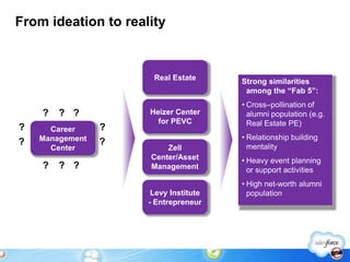 From ideation to reality


                      Real Estate      Strong similarities
                                        among the “Fab 5”:
                                       • Cross–pollination of
    ?   ? ?          Heizer Center       alumni population (e.g.
                       for PEVC          Real Estate PE)
?     Career     ?
    Management                         • Relationship building
?                ?                       mentality
      Center             Zell
                     Center/Asset      • Heavy event planning
    ?   ? ?          Management          or support activities
                                       • High net-worth alumni
                      Levy Institute     population
                     - Entrepreneur
 