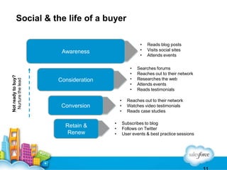 Social & the life of a buyer
•
•
•

Not ready to buy?
Nurture the lead

Awareness
•
•
•
•
•

Consideration

•
•
•

Conversion

Retain &
Renew

•
•
•

Reads blog posts
Visits social sites
Attends events

Searches forums
Reaches out to their network
Researches the web
Attends events
Reads testimonials

Reaches out to their network
Watches video testimonials
Reads case studies
Subscribes to blog
Follows on Twitter
User events & best practice sessions

 