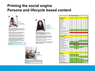 Priming the social engine
Persona and lifecycle based content

 