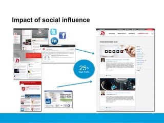 Impact of social influence

22%

25%

22%

Web Traffic

 
