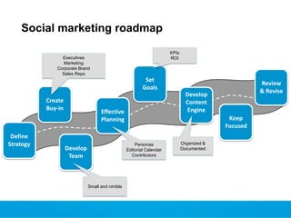 Social marketing roadmap
KPIs
ROI

Executives
Marketing
Corporate Brand
Sales Reps

Set
Goals
Create
Buy-in

Define
Strategy

Develop
Content
Engine

Effective
Planning

Keep
Focused
Personas
Editorial Calendar
Contributors

Develop
Team

Small and nimble

Review
& Revise

Organized &
Documented

 