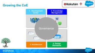 Vision for Salesforce in Rakuten
Business Intel
Data
Warehouse
E Comm
Backend
Finance/Billing
Digital Contract
Mgmt
KYC & ...