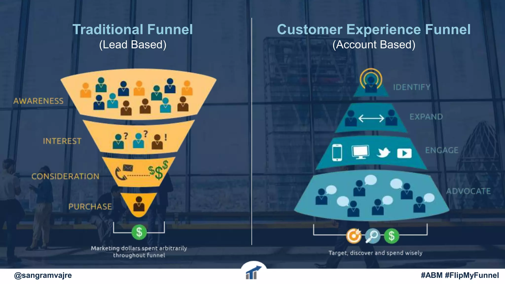 Traditional Funnel
(Lead Based)
Customer Experience Funnel
(Account Based)
@sangramvajre #ABM #FlipMyFunnel
 