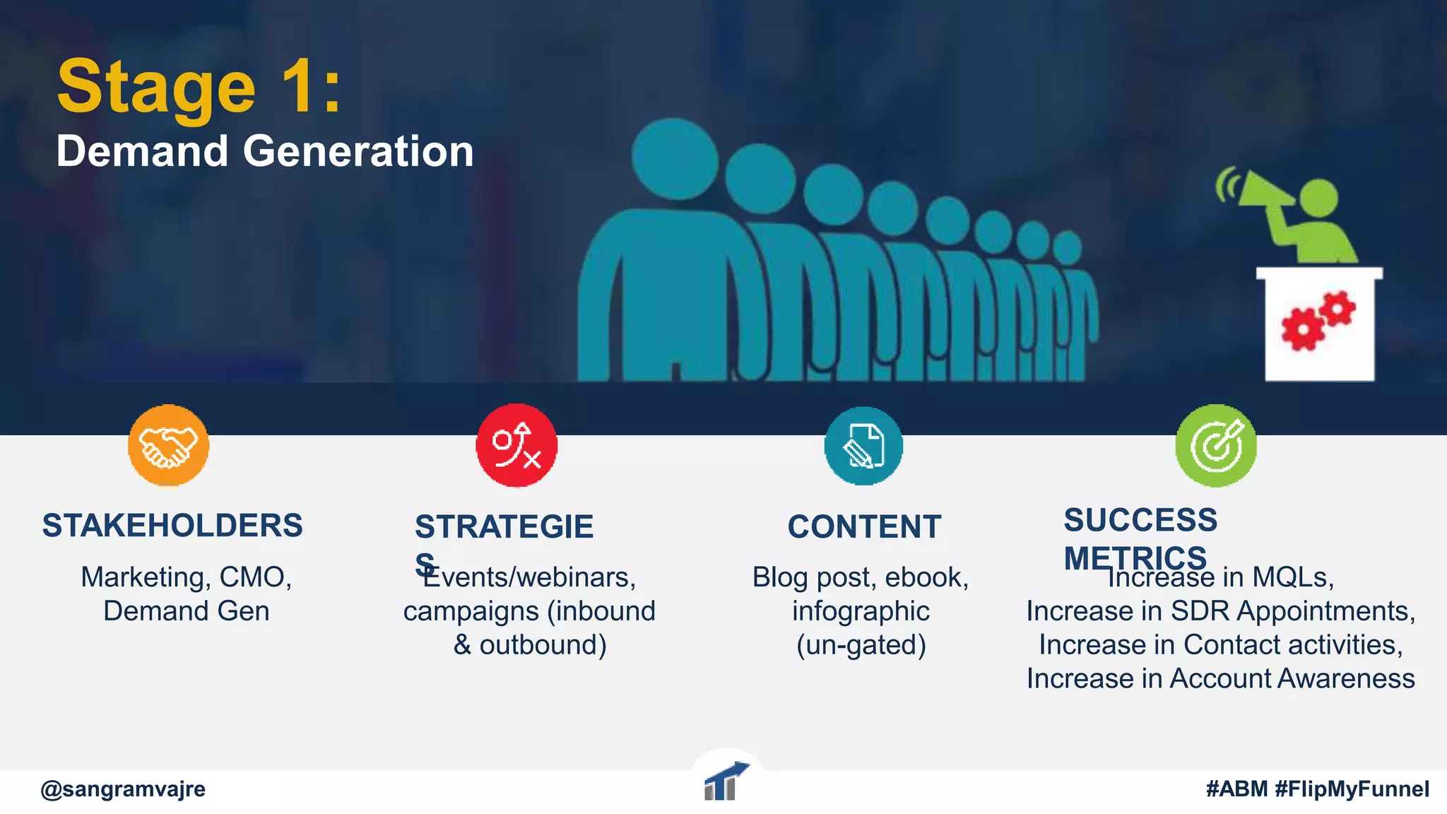 STAKEHOLDERS
Marketing, CMO,
Demand Gen
STRATEGIE
SEvents/webinars,
campaigns (inbound
& outbound)
CONTENT
Blog post, ebook,
infographic
(un-gated)
SUCCESS
METRICS
Increase in MQLs,
Increase in SDR Appointments,
Increase in Contact activities,
Increase in Account Awareness
Stage 1:
Demand Generation
@sangramvajre #ABM #FlipMyFunnel
 