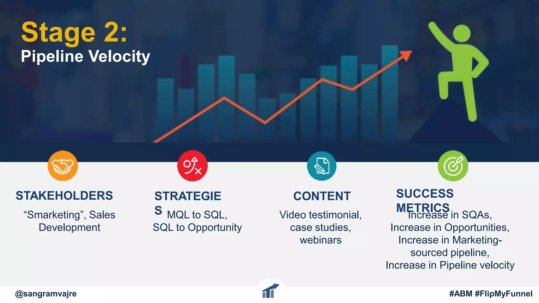 STAKEHOLDERS
“Smarketing”, Sales
Development
STRATEGIE
S MQL to SQL,
SQL to Opportunity
CONTENT
Video testimonial,
case studies,
webinars
SUCCESS
METRICS
Increase in SQAs,
Increase in Opportunities,
Increase in Marketing-
sourced pipeline,
Increase in Pipeline velocity
Stage 2:
Pipeline Velocity
@sangramvajre #ABM #FlipMyFunnel
 
