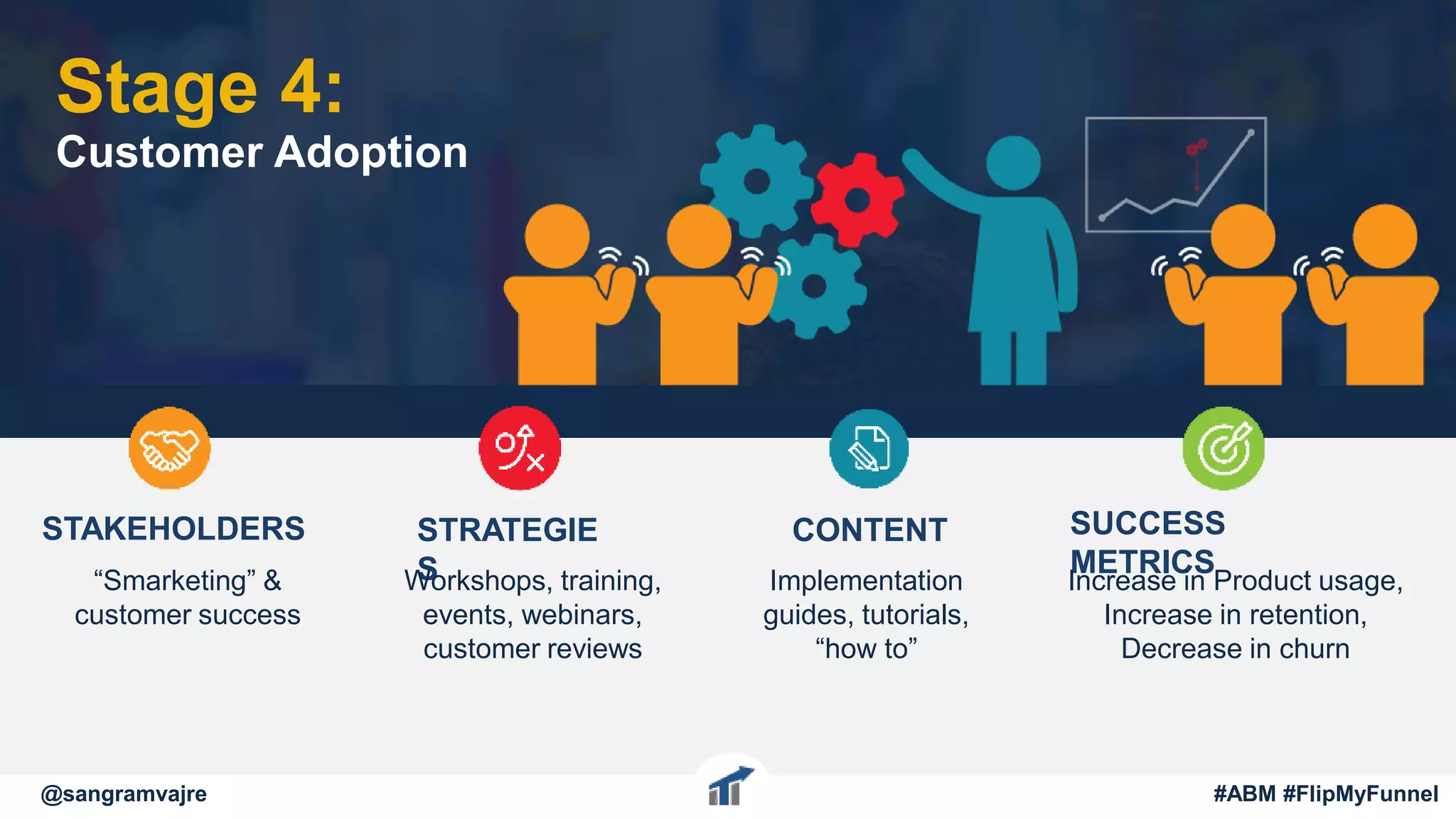 STAKEHOLDERS
“Smarketing” &
customer success
STRATEGIE
SWorkshops, training,
events, webinars,
customer reviews
CONTENT
Implementation
guides, tutorials,
“how to”
SUCCESS
METRICS
Increase in Product usage,
Increase in retention,
Decrease in churn
Stage 4:
Customer Adoption
@sangramvajre #ABM #FlipMyFunnel
 