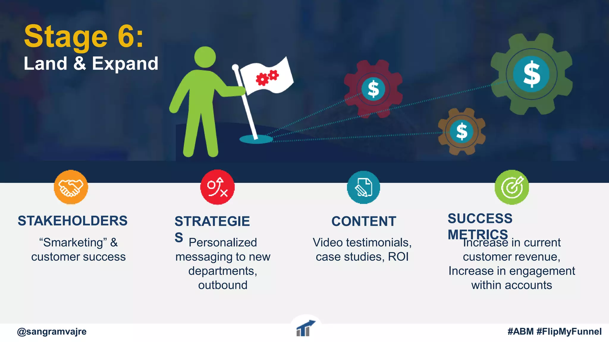 STAKEHOLDERS
“Smarketing” &
customer success
STRATEGIE
S Personalized
messaging to new
departments,
outbound
CONTENT
Video testimonials,
case studies, ROI
SUCCESS
METRICS
Increase in current
customer revenue,
Increase in engagement
within accounts
Stage 6:
Land & Expand
@sangramvajre #ABM #FlipMyFunnel
 