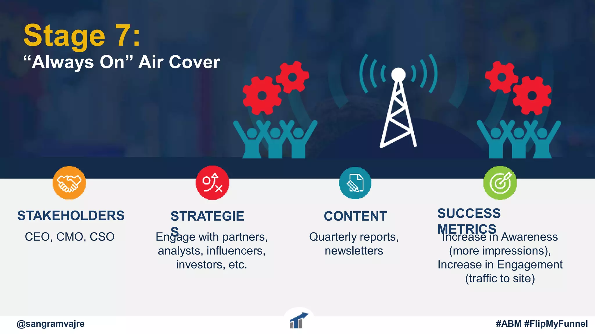 STAKEHOLDERS
CEO, CMO, CSO
STRATEGIE
SEngage with partners,
analysts, influencers,
investors, etc.
CONTENT
Quarterly reports,
newsletters
SUCCESS
METRICS
Increase in Awareness
(more impressions),
Increase in Engagement
(traffic to site)
Stage 7:
“Always On” Air Cover
@sangramvajre #ABM #FlipMyFunnel
 