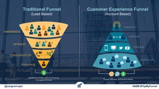 Traditional Funnel
(Lead Based)
Customer Experience Funnel
(Account Based)
@sangramvajre #ABM #FlipMyFunnel
 