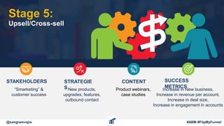 STAKEHOLDERS
“Smarketing” &
customer success
STRATEGIE
SNew products,
upgrades, features,
outbound contact
CONTENT
Product webinars,
case studies
SUCCESS
METRICS
Increase in New business,
Increase in revenue per account,
Increase in deal size,
Increase in engagement in accounts
Stage 5:
Upsell/Cross-sell
@sangramvajre #ABM #FlipMyFunnel
 