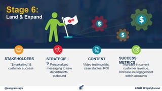 STAKEHOLDERS
“Smarketing” &
customer success
STRATEGIE
S Personalized
messaging to new
departments,
outbound
CONTENT
Video testimonials,
case studies, ROI
SUCCESS
METRICS
Increase in current
customer revenue,
Increase in engagement
within accounts
Stage 6:
Land & Expand
@sangramvajre #ABM #FlipMyFunnel
 