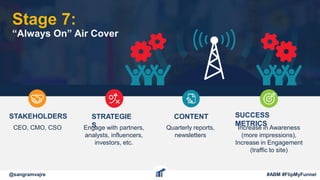 STAKEHOLDERS
CEO, CMO, CSO
STRATEGIE
SEngage with partners,
analysts, influencers,
investors, etc.
CONTENT
Quarterly reports,
newsletters
SUCCESS
METRICS
Increase in Awareness
(more impressions),
Increase in Engagement
(traffic to site)
Stage 7:
“Always On” Air Cover
@sangramvajre #ABM #FlipMyFunnel
 