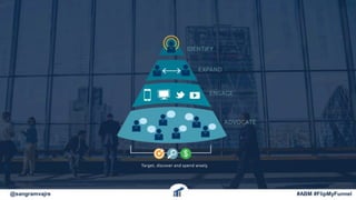 @sangramvajre #ABM #FlipMyFunnel
 