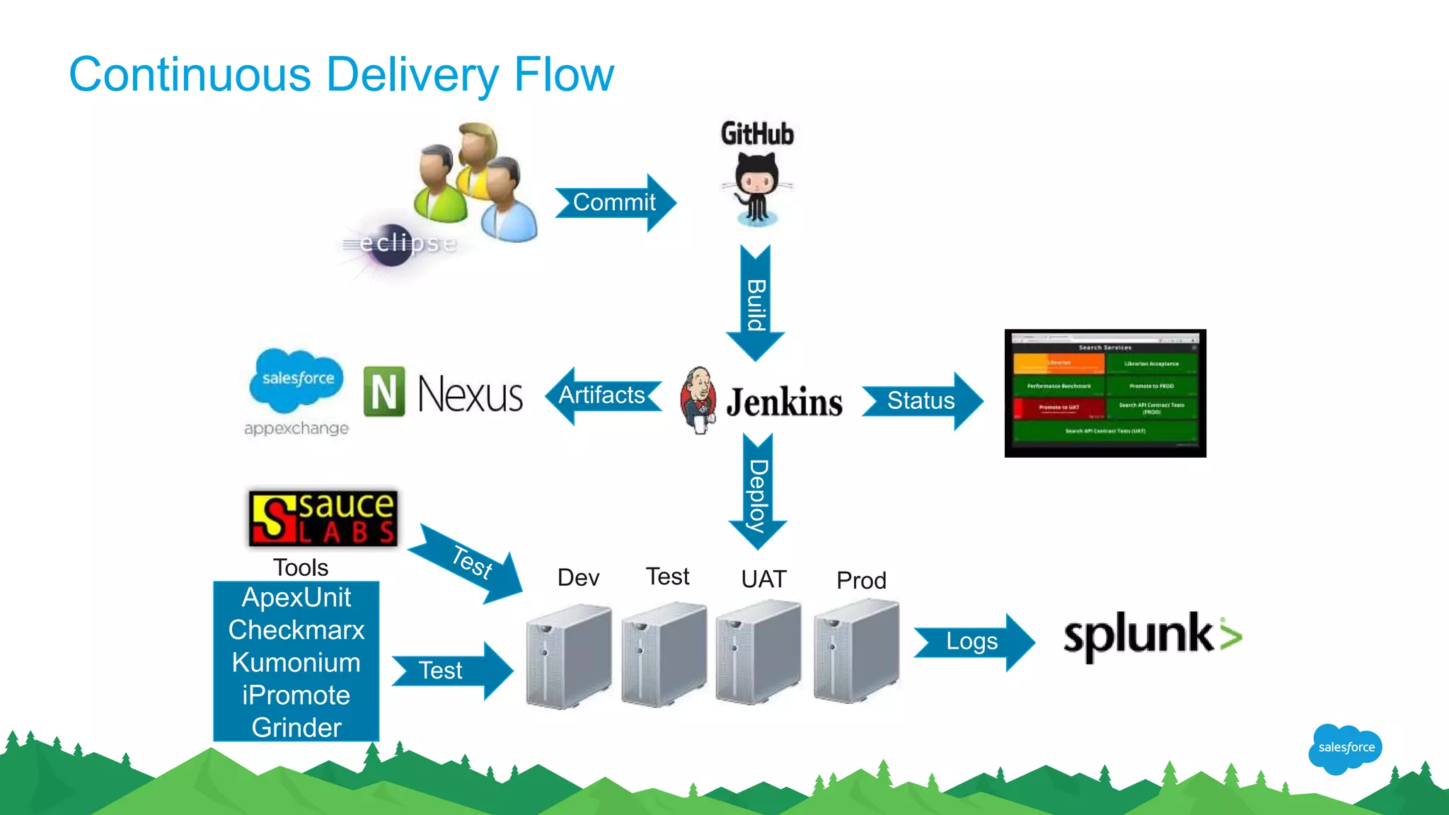 Continuous Delivery Flow
Artifacts
Commit
Test UAT ProdDev
DeployBuild
Logs
Test
ApexUnit
Checkmarx
Kumonium
iPromote
Grinder
Status
Tools
 